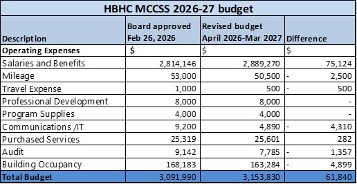 HBHC MCCSS 2026 - 2027 budget