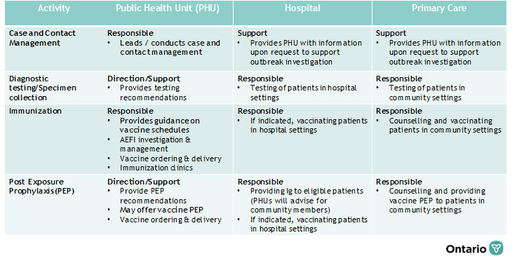 Ontario Ministry of Health: Roles and Responsibilities in Addressing the Ongoing Provincial Measles Outbreak