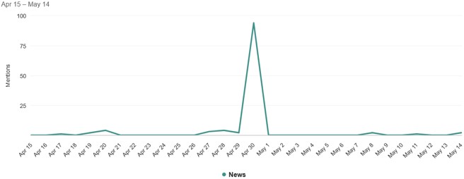Media exposure overview April to May 2026