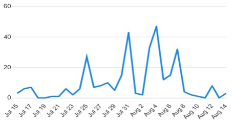Media exposure overview - August 2026