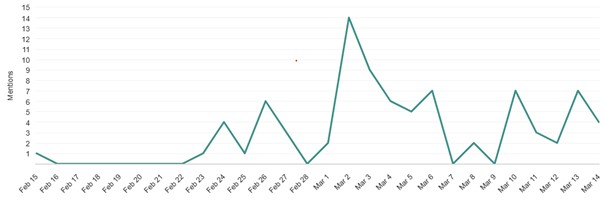 Media exposure overview - Feb - Mar 2026