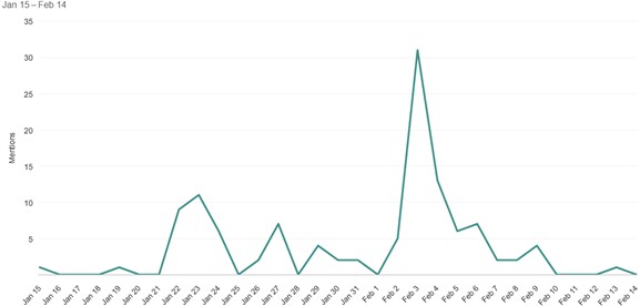 Media exposure overview graph - Jan - Feb 2026