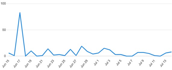 Media exposure overview - July 2026