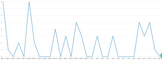 Media exposure overview - June 2026