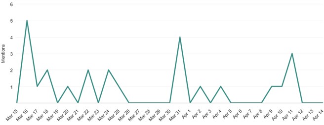 Media exposure overview graph