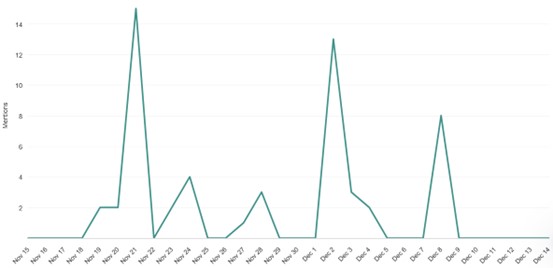 Media exposure overview November to December 2025
