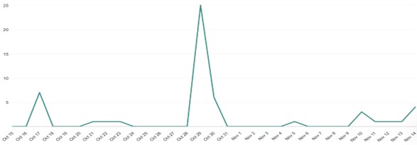 Media exposure overview - Oct Nov 2025