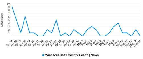 Media Exposure overview chart - April to May 2024