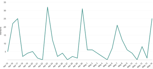 Media exposure overview graph