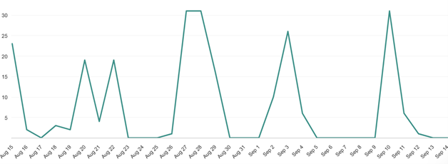 Media exposure overview - Aug to Sept 2025