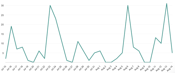 Media exposure overview graph for August 2025