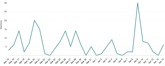 Media exposure overview