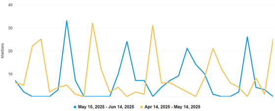 Media exposure overview graph