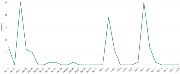 Media exposure overview - Sept to Oct 2025