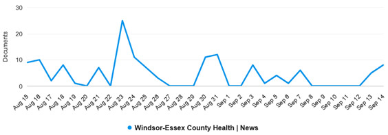 Media exposure overview - August - September 2023