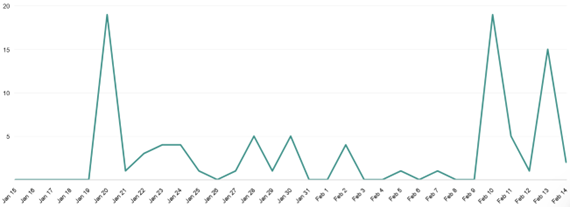 Media exposure overview - Jan 15 - Feb 14 2025