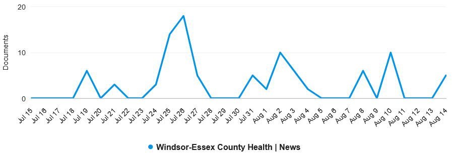 Media exposure overview - July - August 2023