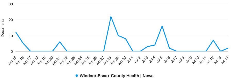 Media exposure overview chart