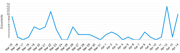 Media exposure overview graph - March - April 2024