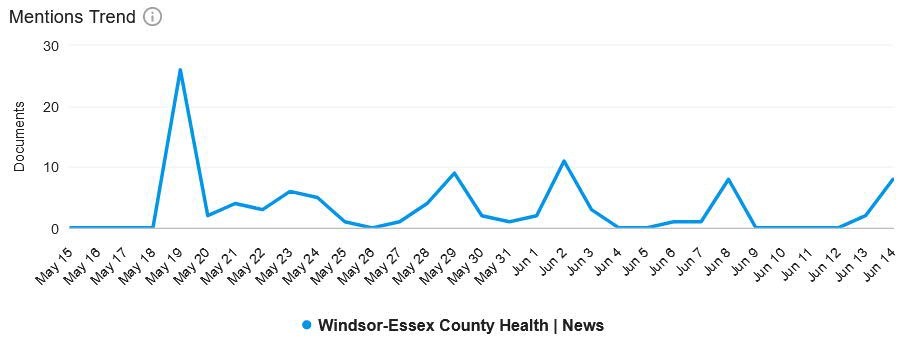 Media exposure graph - May - June 2023