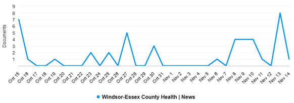 Media exposure overview chart