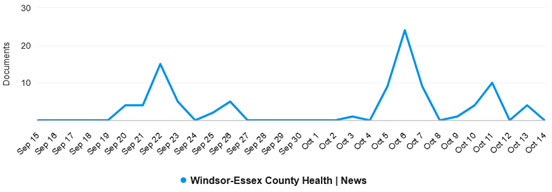 Media overview graph - Sept to October 2023