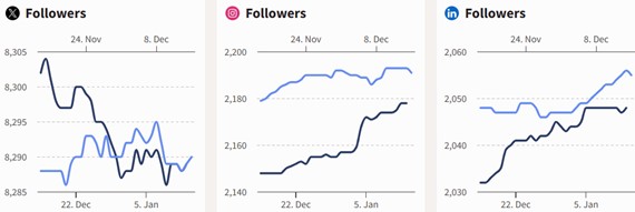 Social media overview chart for December 2025 to January 2026