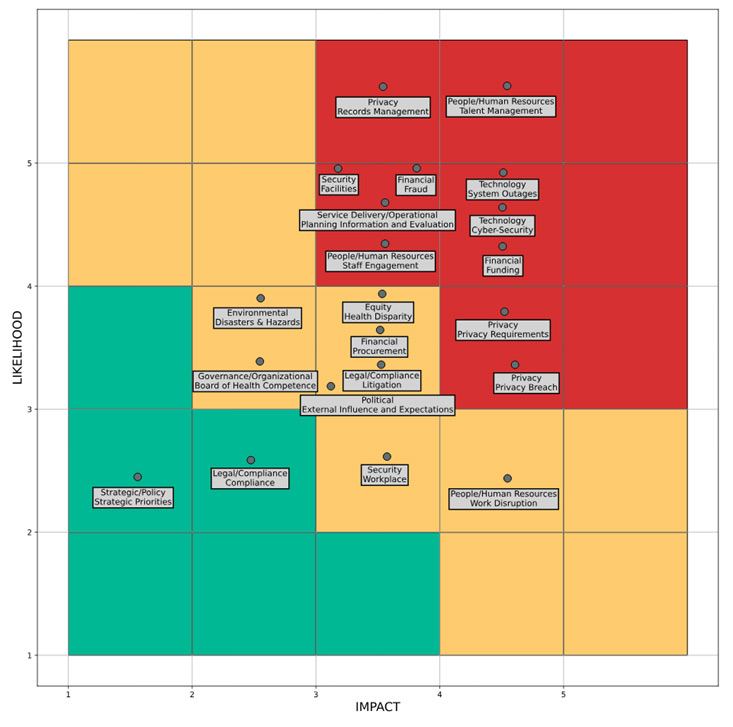 Chart indicating likelihood of risk and it's potential impact