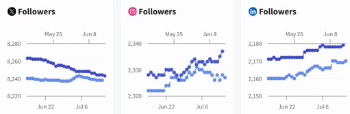 Social media overview - July 2026