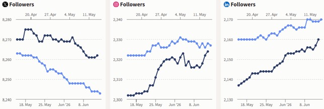 Social media overview - June 2026