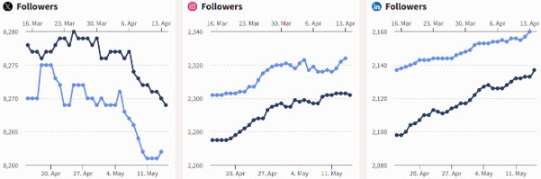 Social media graph April to May 2026