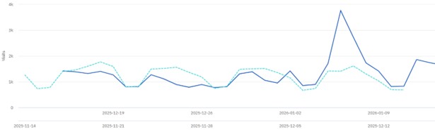 Website overview graph for December 2025 to January 2026