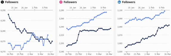 Social media overview graph - Feb to March 2026