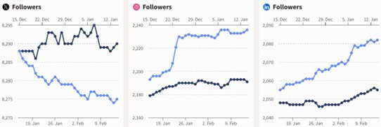 Social media overview graph - Jan - Feb 2026