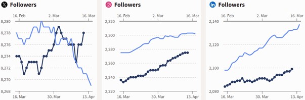 Social media overview graph