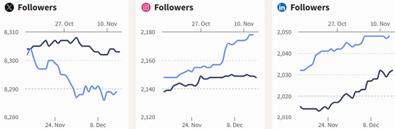 Social Media overview for November to December 2025