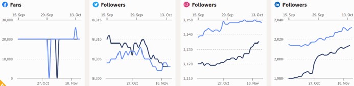 Social Media overview - Oct Nov 2025
