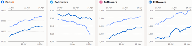 Social Media overview graph