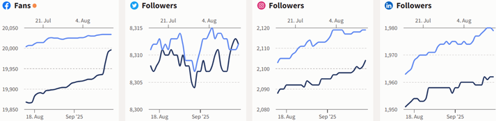 Social media overview - Aug to Sept 2025