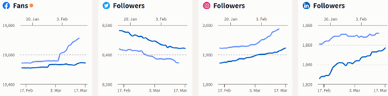 Social media exposure overview - February 15 - March 14