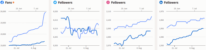 Social Media overview graph - August 2025