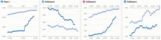 Social media overview chart