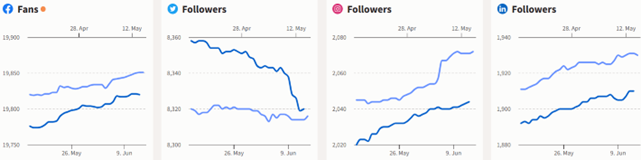 June social media overview graph