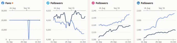 Social media followers overview - Sept to Oct 2025