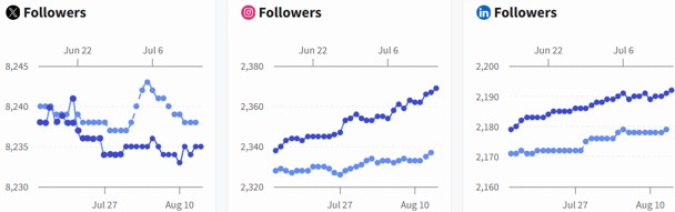 Social media overview - August 2026