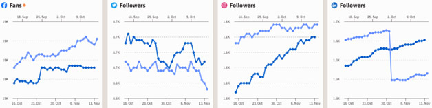 Social media overview chart