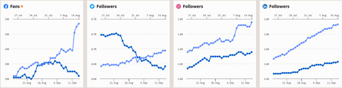 Social media overview - August to September 2023