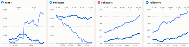 Social media exposure overview - Jan 15 - Feb 14 2025