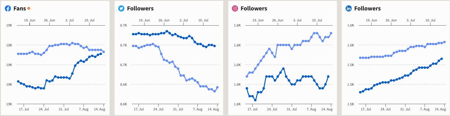 Social media overview - July to August 2023