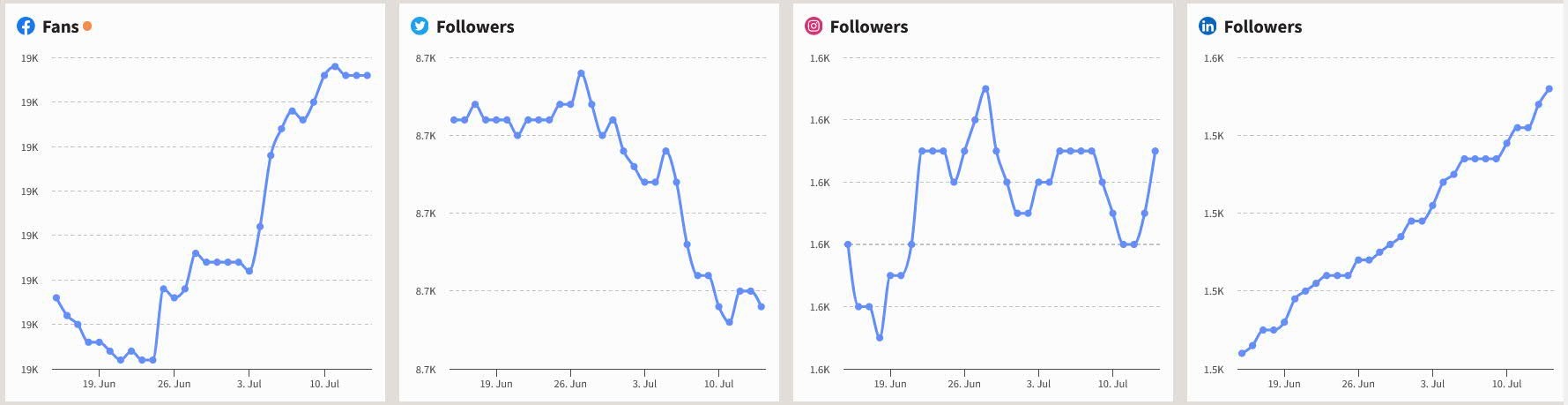 Social media overview graph